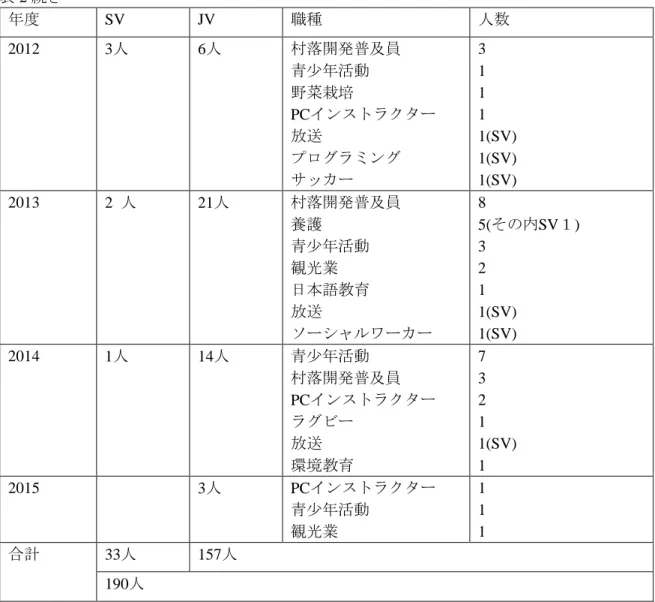 表 2 続き  年度  SV  JV  職種  人数  2012  3人  6人  村落開発普及員  青少年活動  野菜栽培  PCインストラクター  放送  プログラミング  サッカー  3 1 1 1  1(SV) 1(SV)  1(SV)  2013    2  人  21人  村落開発普及員  養護  青少年活動  観光業  日本語教育  放送  ソーシャルワーカー  8  5(その内SV１) 3 2 1 1(SV)  1(SV)  2014    1人  14人  青少年活動  村落開発普及員  