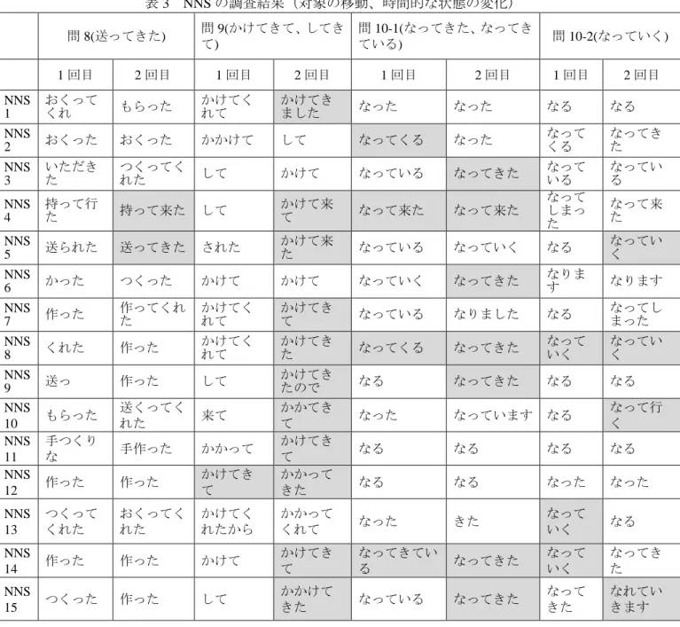 表 3  NNS の調査結果（対象の移動、時間的な状態の変化）  問 8(送ってきた)  問 9(かけてきて、してき て)  問 10-1(なってきた、なってきている)  問 10-2(なっていく)  1 回目  2 回目  1 回目  2 回目  1 回目  2 回目  1 回目  2 回目  NNS  1  おくってくれ  もらった  かけてくれて  かけてきました  なった  なった  なる  なる  NNS  2  おくった  おくった  かかけて  して  なってくる  なった  なってくる  な