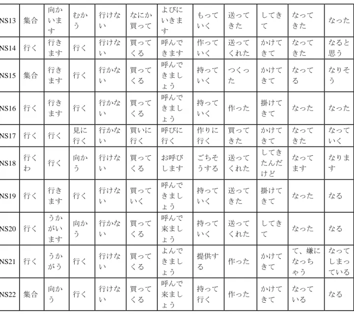 表 4  NS の調査結果  NS13  集合  向かいま す  むかう  行けない  なにか 買って  よびにいきます  もっていく  送ってきた  してきて  なってきた  なった  NS14  行く  行き ます  行く  行けない  買ってくる  呼んで きます  作っていく  送って くれた  かけてきて  なってきた  なると思う  NS15  集合  行き ます  行く  行かない  買ってくる  呼んできまし ょう  持っていく  つくった  かけてきて  なってる  なりそう  NS16 