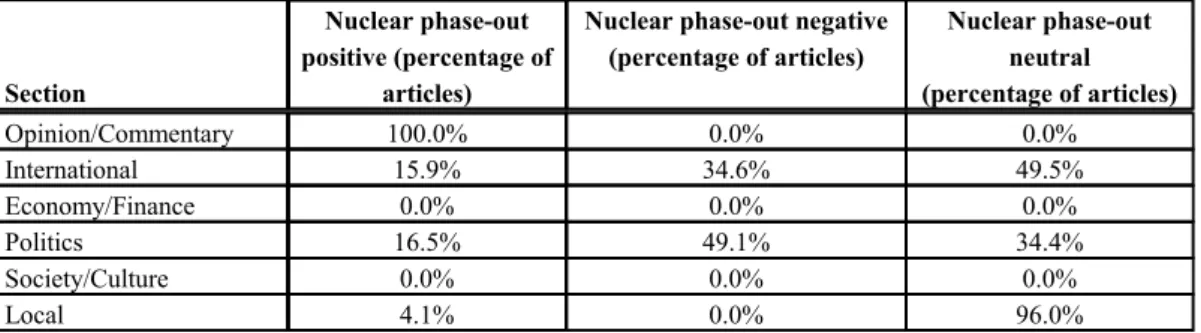 Table 2 summarizes the attitudes towards nuclear phase-out in the context of Germany’s shift in nuclear energy policy and how the general view on that topic differs in the Asahi newspaper in comparison to each newspaper’s section