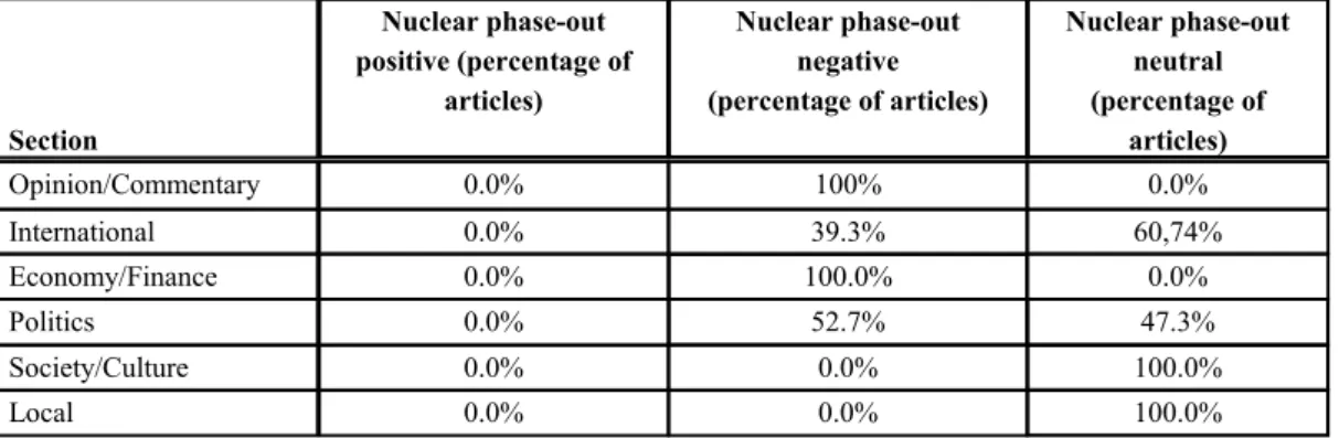 Table 3 Attitude towards nuclear phase-out in the context of Germany’s nuclear energy policy shift:  Mainichi
