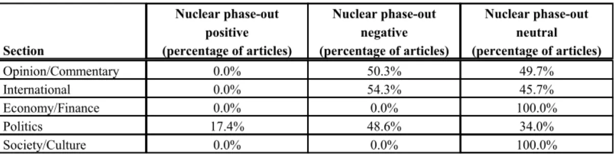Table 4 Attitude towards nuclear phase-out in the context of Germany’s nuclear energy policy shift:  Nikkei