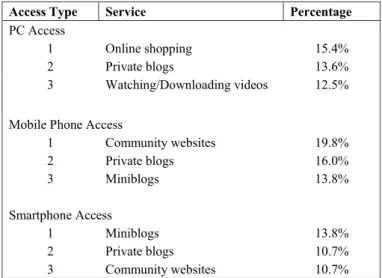 Table 1. Internet Usage in Japan. 2011 Survey Results