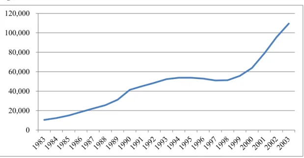 Figure 1: Total number of international students from 1983 to 2003