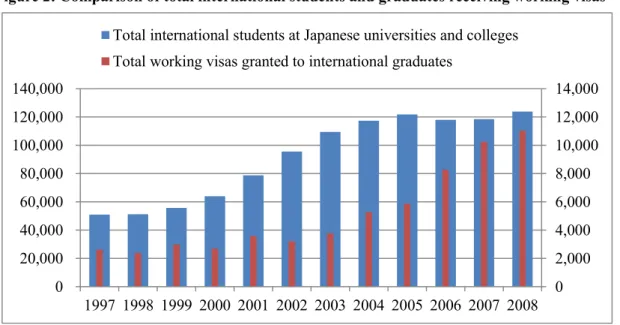 Figure 2: Comparison of total international students and graduates receiving working visas 