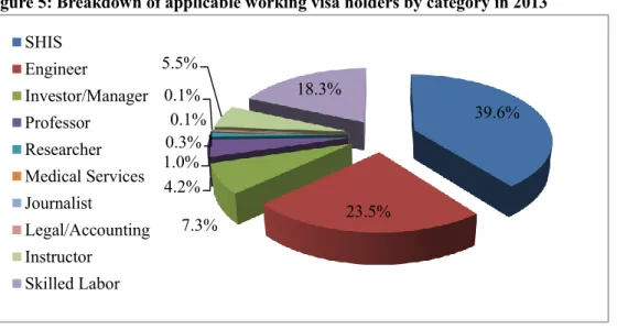 Figure 5: Breakdown of applicable working visa holders by category in 2013 