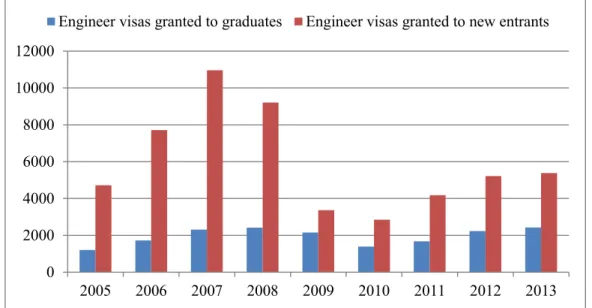 Figure 9: Comparison of Engineer working visas granted to international graduates and new entrants 