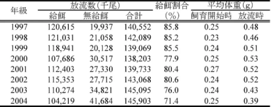 表 9. 1967 〜 2004 年級におけるカラフトマス稚魚の放流数，給餌割合，放流時の体重