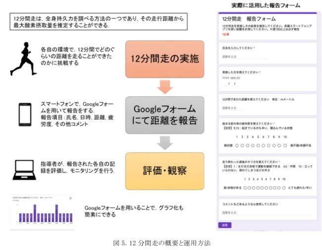 図 5. 12 分間走の概要と運用方法  (8)  キャプテンミーティングの実施  今後の取り組みの検討や，活動内容の評価を行うために，定期的にキャプテンミーティングを実施し た．このミーティングは，チームの活動内容を決定する際の最終決定の場でもあった．  (9)  個人課題ワークシートの設定  新型コロナウイルス感染症の影響で社会的に様々な制約がかかる中，これまでラグビーを実施でき ていたことが有難いことであると再認識し，自分自身を振り返る機会としてキャプテンが発案したもので ある．資料 1 にあるように