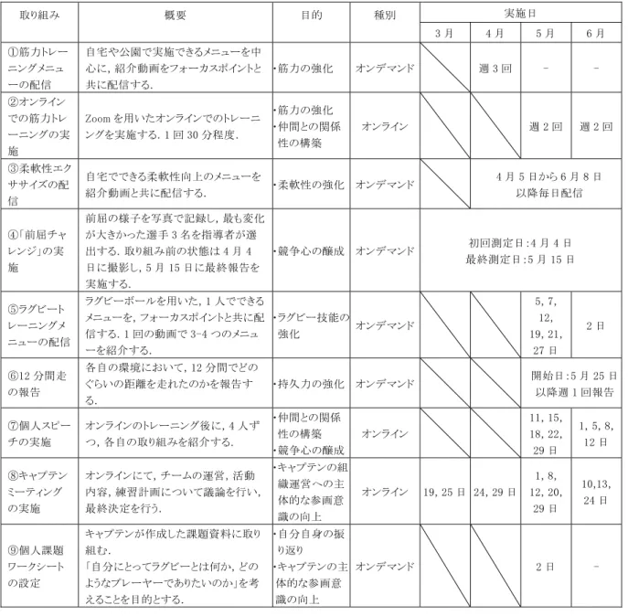 表 3.  コロナ禍での部活動の取り組み  取り組み      概要     目的     種別     実施日  3 月  4 月  5 月  6 月  ①筋力トレー ニングメニュ ーの配信  自宅や公園で実施できるメニューを中心に，紹介動画をフォーカスポイントと共に配信する．  ・筋力の強化  オンデマンド 週 3 回  -  -  ②オンライン での筋力トレ ーニングの実 施  Zoom を用いたオンラインでのトレーニングを実施する．1 回 30 分程度．  ・筋力の強化  ・仲間との関係性の構築  