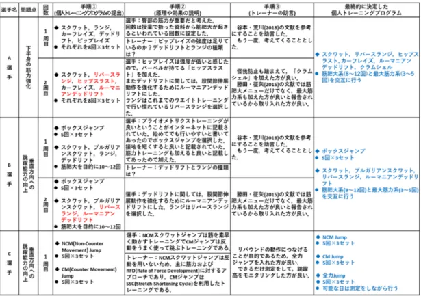 表 7  （その１）  ．双方向型における個人トレーニングプログラムの作成過程 