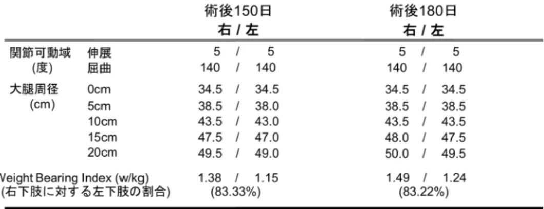 表 3.  関節可動域・大腿周径・Weight Bearing Index の回復動態 