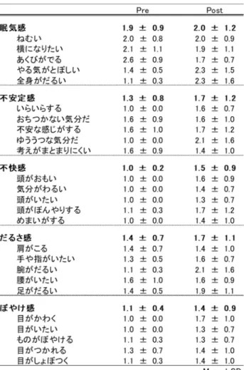表 3  減量前後における自覚症しらべ調査（n = 7） 