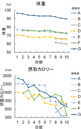 図 1  減量期間における体重および摂取カロリーの変化 