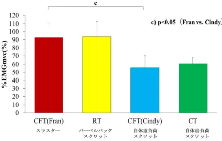 図 4.  各課題実施時における外側広筋の筋活動水準の比較 