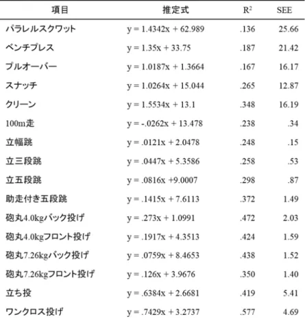表 2.  標準値の推定式 