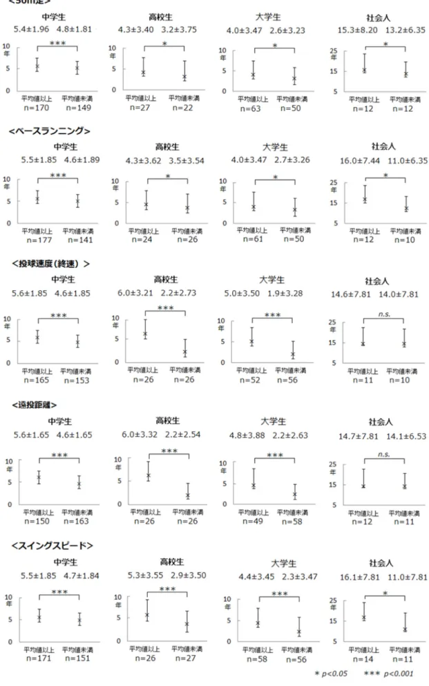 図 6  測定値の平均値以上群と平均値未満群の野球経験年数（平均値±標準偏差） 