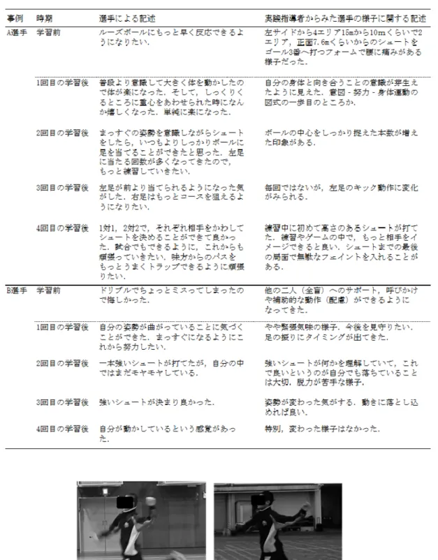 表 5.  Ａ選手およびＢ選手、実践指導者による自由記述 