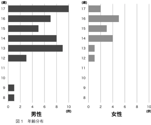 図 1　年齢分布