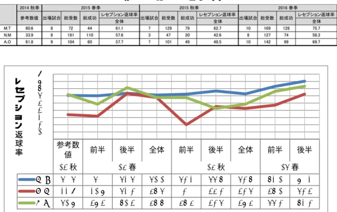 表 5：個人別レセプション返球率の推移（全体）  図 1：個人別レセプション返球率の時系列的変化の推移  表 6：チームレセプション返球率の時系列的変化の推移  表 7：チームレセプション返球率の推移（全体） 参考数値前半後半全体前半後半 全体 前半 後半14 秋15 春15 秋16 春M.T60.66063.661.162.366.762.773.180.3N.M33.931.863.257.62045.242.647.162.4A.O61.848.471.457.757.542.648.566.273.
