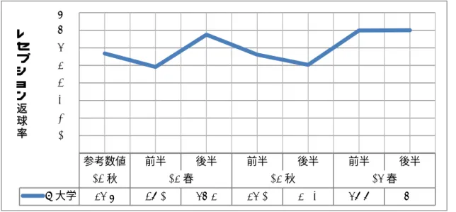 図 2：チームレセプション返球率の時系列的変化の推移  （1）個人レセプション返球率  参考基準とした 2014 年秋季リーグ戦から 2015 年春季•秋季リーグ戦、2016 年春季リーグ戦におけるレセプショ ン返球率の推移を比較した。M.T（60.6％→61.1％→62.7％→75.7％）、N.M（33.9％→57.6％→42.6％→69.7％）、 A.O（61.8％→57.7％→48.5％→69.7％）となった（表 4、5、図 1）。3 名中 2 名が 2015 年秋季リーグ戦では前季リ ーグ戦と比較し