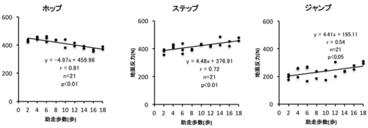 図 9.  助走歩数の増加に伴う前後方向の最大推進力の変化傾向    3)  鉛直力の第一ピーク  (図 10)  ホップ，ステップ，ジャンプの鉛直力の第一ピークは，助走歩数の増加に伴って増加傾向を示した．しかし，折 曲点がホップで 10 歩辺りに認められ，前後の増加傾向が異なっていた．なお，ステップの 6 歩以降，ジャンプの 8 歩以降において計測限界に達したため，計測できていない．  図 10