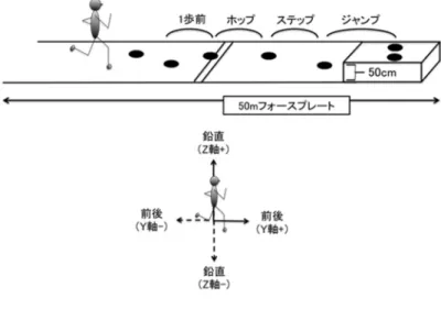 図 1.  実験状況  3.  分析項目  本研究では，助走歩数を2歩から18歩まで段階的に伸ばした，各助走歩数試技における踏切1歩前，ホップ， ステップ，ジャンプについて，以下の変数を算出した．    1)  ネマティック項目  ①  助走および三段跳跳躍中の支持時間：50m フォースプレートより得られる地面反力の鉛直成分から接地，離 地の時刻を取得し，接地から離地時までを支持時間とした．    ②  助走および三段跳跳躍中のピッチ：接地時から次の接地時までの時間の逆数をピッチとした．なお，ジャンプ のピ
