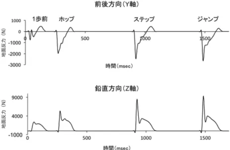 図 2.  三段跳踏切 1 歩前の助走からジャンプまでの地面反力の計測例（6 歩助走の場合）  図 3.  地面反力の分析項目  ⑦  助走および三段跳跳躍中の力積：50m フォースプレートより得られる接地中の前後(Y 軸方向)，鉛直方向（Z 軸方向）の地面反力データから以下の力積に関する変数を求めた．  ・  ブレーキ方向の力積(図 3 右上段：黒色斜線部の面積)．以下，減速力積とする．  ・  推進方向の力積(図 3 右上段：灰色斜線部の面積)以下，加速力積とする．  ・  ブレーキ方向と推進方向の合算