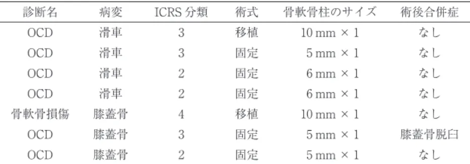 表 ２ 術 前 後 の Lysholm score, Kujala score, Tegner activity score