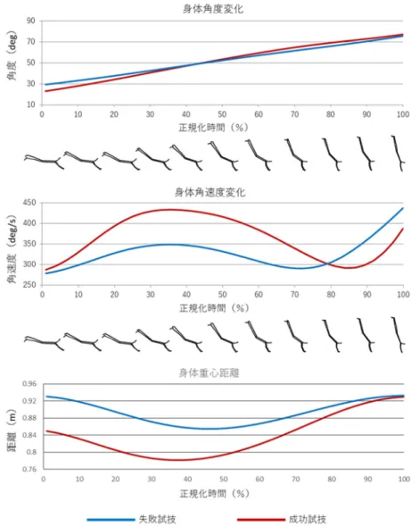 図 5 には，着手局面における身体角度および身体角速度の変化と，身体重心距離変化を示した． 身体角度は，着手時に成功試技が失敗試技より低値であった．身体角速度の変化は，両試技で類似 した位相を示した．ただし，着手から 30％付近までの間に成功試技の値が急激に増大したのに対し， 失敗試技は増大の度合いが小さかった．その後 80％付近から離手にかけて，成功試技より失敗試技 の角速度が大きくなった．身体重心距離の変化についても両試技間で類似した位相を示したが，失敗 試技は着手時と離手時の値に大きな変化がなかったの