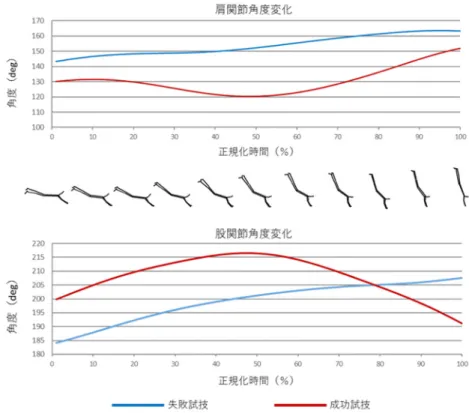 図 7 には，着手局面における肩関節と股関節の角度変化を示した．失敗試技は股関節が直線に近 い状態で着手し，離手に向けて伸展方向に角度が増大した．一方，成功試技は失敗試技に対して着 手時の股関節角度が大きく，局面中盤で伸展角度のピークを迎えた後，離手までの間に屈曲方向に 動いた．肩関節角度の変化については，失敗試技が着手から離手まで屈曲角度が増大し続けたのに 対し，成功試技は局面中盤で一度伸展方向に動き，その後離手に向けて再度増大した．  図７  着手局面における肩関節角度変化（上段）および股関節角度変化（