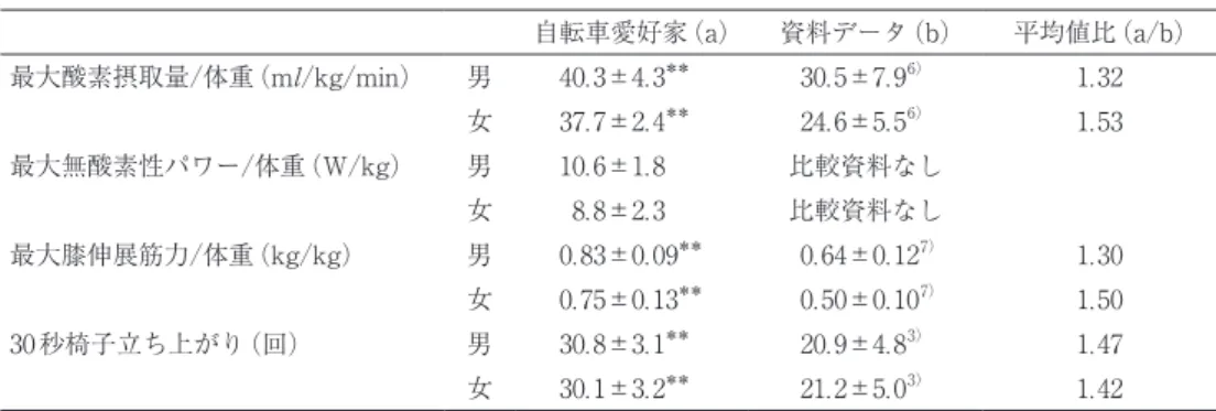 図 1　走行中の心拍数，速度，ペダル回転数変化の 1 例