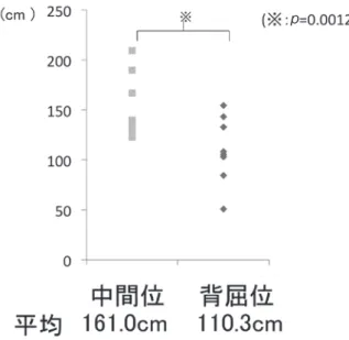 図 4　手関節肢位と頭部最大到達深度（男子）