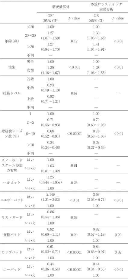 表 3　高頻度スノーボード外傷に対するオッズ比（n＝3,050） 単変量解析 多重ロジスティック 回帰分析 OR a （95％ CI a ） p value OR （95％ CI） p value 年齢（歳） ＜20 1.00 0.12 1.00 ＜0.0520〜301.27（1.01〜1.59）1.33（1.05〜1.68） ＞30 1.27 （0.94〜1.70） 1.41 （1.04〜1.91） 不明 ─ ─ 性別 男性 1.00 ＜0.001 1.00 ＜0.01 女性 1.39 （1.16〜1.6