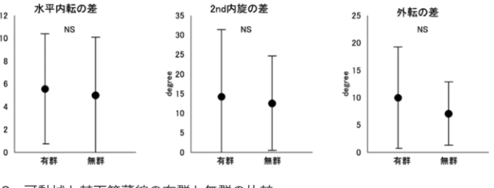 図 8　可動域と棘下筋萎縮の有群と無群の比較 すべての項目において棘下筋萎縮有群で有意差はなかったが制限される傾向 があった． 図 9　アタッカーとセッター・リベロの比較 アタッカー群とセッター・リベロ群の比較で肩痛の既往，冷覚 低下そして棘下筋萎縮の間に有意な関係はなかったが，すべて の項目においてアタッカー群で多い傾向があった． 図 10　可動域とポジション すべての項目においてアタッカー群で有意差はなかったがセッター・リベ ロ群より制限される傾向があった．