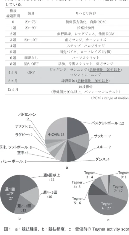 図 1　a：競技種目，b：競技頻度，c：受傷前の Tegner activity score