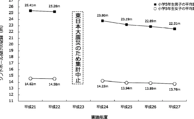 図 2  ソフトボール投げの記録の年次推移  ※文部科学省 HP「全国体力・運動能力，運動習慣等調結果」より作図  近年，多くの自治体が「ソフトボール投げの記録の向上」を課題に掲げて様々な取り組みをしてきて はいるものの，上述したようにその成果は現れていない．子どもたちのソフトボール投げの記録が特に 低いことで知られる埼玉県の取り組みをみてみると，ボールを投げる楽しさや喜びを味わうことができる （つながる）教材・教具の工夫が中心であり（図3），主に上肢の振り動作の改善に重点が置かれている ような印象を受ける