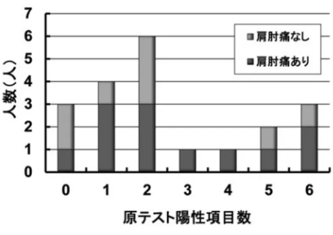 図 1　原テスト陽性項目数と投球時肩肘痛の関連 投球時の肩肘痛の有無と原テスト陽性項目数に は有意な関連を認めなかった．