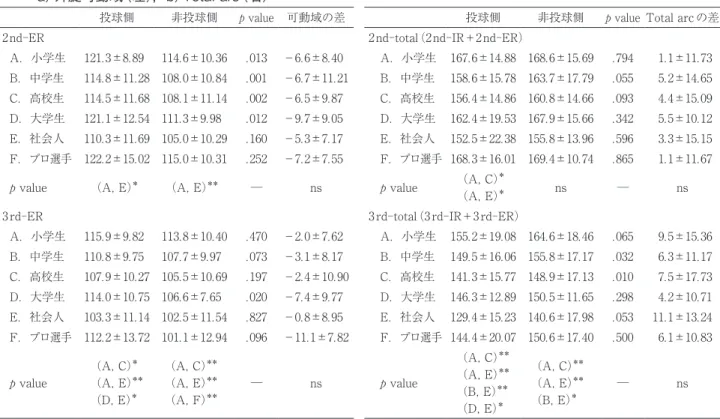 表 3　 主成分分析によって得られた各主成分の 変数 第 1 主成分 第 2 主成分 2nd─IR 0.89 −0.13 3rd─IR 0.56 −0.13 HADD 0.11 　0.98 2nd─total 0.89 −0.08 固有値 1.90 　1.00 寄与率 47.6％ 25.0％ 累積寄与率 47.6％ 72.6％