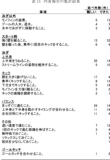 表 11  内省報告の集計結果 
