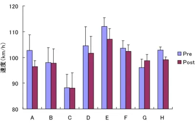 図 5  各被験者における Pre，Post のヘッドスピード  3-3．インパクトの瞬間のバット・肩・腰の角度の関係  バッティング動作中のバット・肩・腰のそれぞれの角度について，インパクトの瞬間に おける各部 位の角度を検討し，さらに腰と肩に おいてはバットとの角度差を検討した．（図 6）インパクトの瞬間 のバットからの角度差では，バットの角度を 0 度とし，数値が小さければバットよりも大きく回転してい ることを表している．（図 7）  バットの角度については，被験者 C のみ Post において有意な