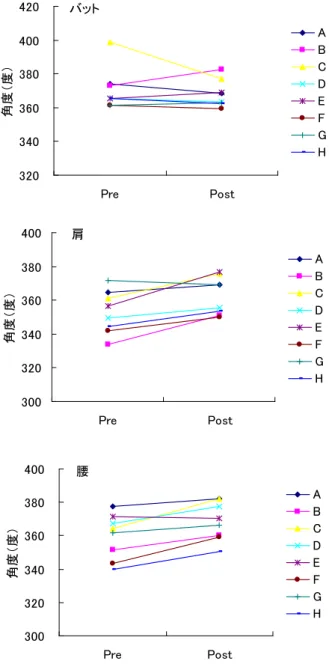 図 6    Pre と Post におけるバット・肩・腰のインパクトの瞬間の角度 バット320340360380400420PrePost角度（度）ABCDEFGH肩300320340360380400PrePost角度（度）ABCDEFGH腰300320340360380400PrePost角度（度）ABCDEFGH
