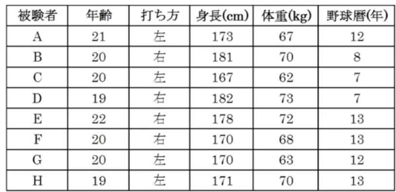 表 1  各被験者の身体特性及び野球暦  2．実験の概要  本研究では，選手自身の映像を継続的にフィードバックし，バッティング技術の向上を目指して 4 週間のトレーニングを行った．トレーニング前後（Pre，Post）で，スイングを動作解析して定量化し， その変化を検討した．また，実験後にアンケートを行ない，被験者の評価等を求めた．  2-1．トレーニングにおける映像フィードバック  バッティング練習中のバッティングフォームをビデオカメラ（HDR-FX7,  SONY 社製）で打者の正 面から毎秒 60 フィ