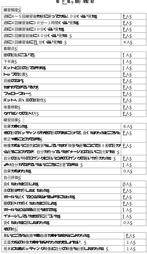 表 2  アンケート結果  2．打撃パフォーマンスの評価  各被験者の Pre と Post における打撃パフォーマンスを図 2 に示した．良い打球と判断された 球数は，2.4±1.2 球から 3.9±1.0 球に変化した．8 名中 6 名の被験者においてパフォーマンス の向上がみられた．低下がみられた被験者は G のみであった． 練習頻度週に４〜５回練習後や家に帰ってから１０分くらい見た  1 人 週に４回練習後に３０分〜１時間くらい見た 1人 週に４回練習後に３０分くらい見た1人週に５回練習前後に４０分