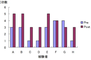 図 2  打撃パフォーマンスの変化  3．バッティング動作の解析  図 3 に，バッティング動作中のバット・肩・腰 の X・Y 方向の変位および角度変位の典型例を示し た．肩と腰はあまり X・Y 方向に動かずインパクトの瞬間には回転が止まっているが，バットはインパク トまで投手方向に動き，インパクト後はグリップを中心に回 転する様子がみられた．打球速 度，イン パクト直前のヘッドスピード，インパクトの 瞬間のバット・肩 ・腰の角度の関係 ，バット・肩・腰の角 速 度が最大 となるタイミングを解析し，それらの