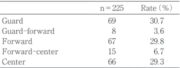Table 1　 Playing position（n＝225）：we were  not able to obtain the data from 10  out of 235 subjects