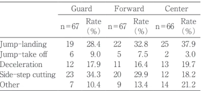 Table 3　 Playing situation and player’s behavior at  the time of the injury（n＝169）．