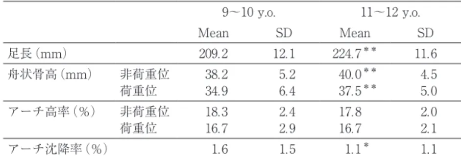 表 3　Normal Group と Leg Pain Group の比較　9〜10 歳