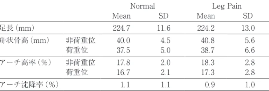 表 4　Normal Group と Leg Pain Group の比較　11〜12 歳