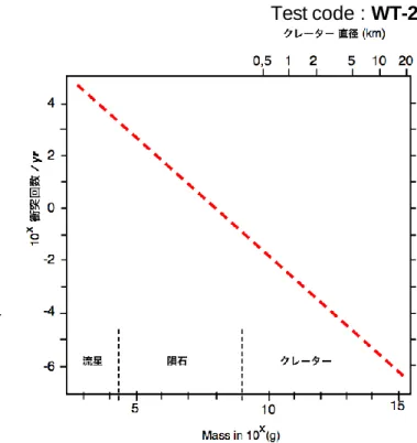 図 15: Hughes scaleを表す図。 天体の質量、ク レーターの直径、衝突の頻度は相互に関連してい る。図表中の値は、天体がおよそ15.4 km/sの速度 で地球に接近しているときに適用される。 